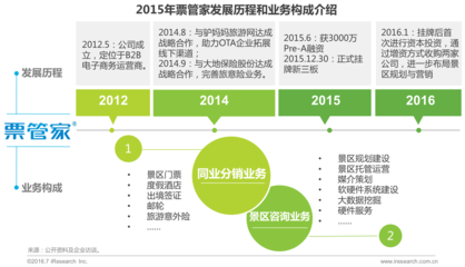 2016年中國景區(qū)旅游發(fā)展研究報告 市場增長、業(yè)務(wù)創(chuàng)新與未來展望